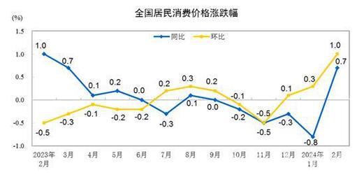 今年居民消费价格涨幅约2%,该如何看待? 今年居民消费价格涨幅约2%,该如何看待?
